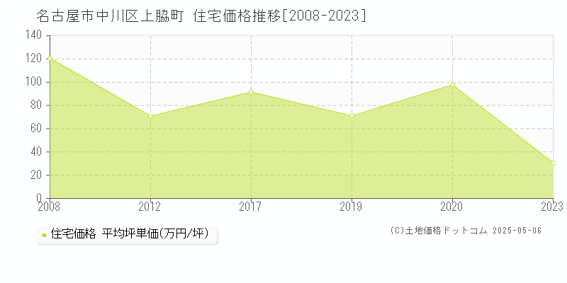 名古屋市中川区上脇町の住宅価格推移グラフ 