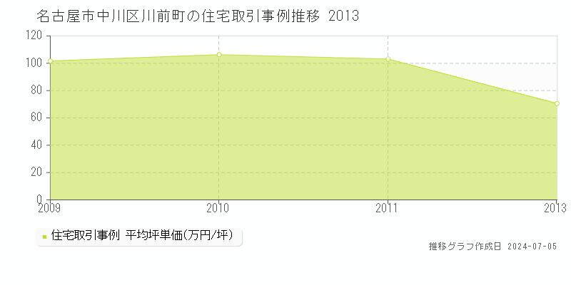 名古屋市中川区川前町の住宅価格推移グラフ 