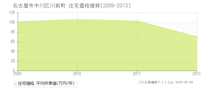 川前町(名古屋市中川区)の住宅価格推移グラフ(坪単価)[2009-2013年]