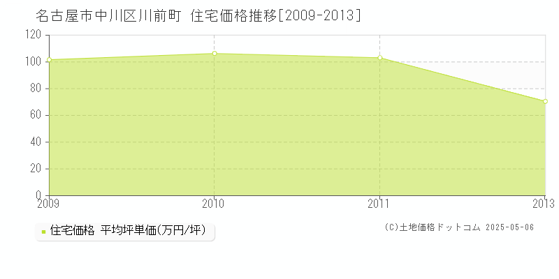 名古屋市中川区川前町の住宅価格推移グラフ 