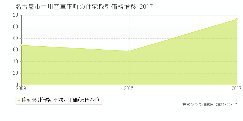 名古屋市中川区草平町の住宅価格推移グラフ 