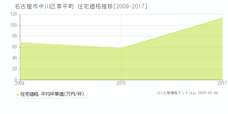 草平町(名古屋市中川区)の住宅価格推移グラフ(坪単価)[2009-2017年]