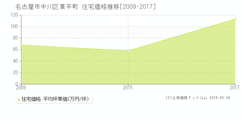 名古屋市中川区草平町の住宅価格推移グラフ 