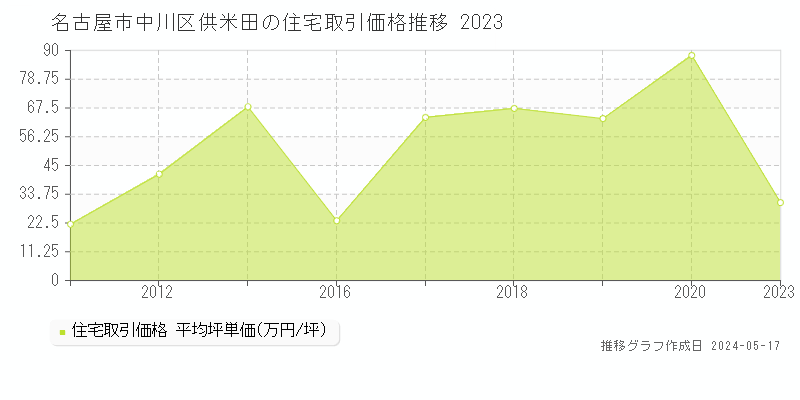 名古屋市中川区供米田の住宅価格推移グラフ 