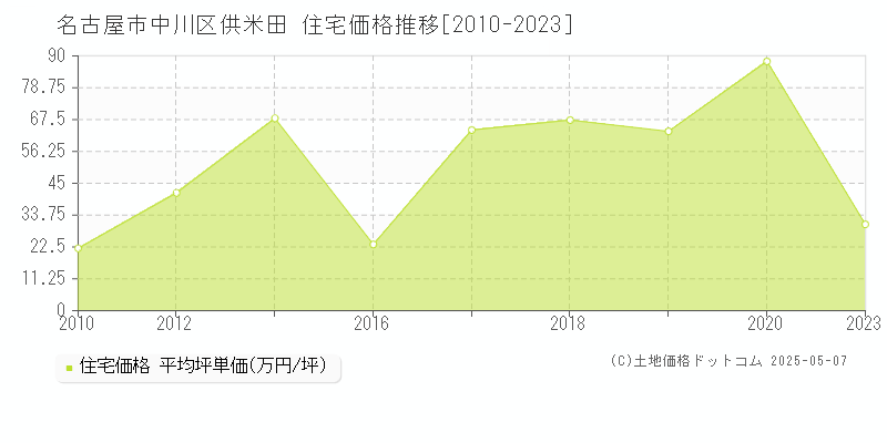 供米田(名古屋市中川区)の住宅価格推移グラフ(坪単価)[2010-2023年]