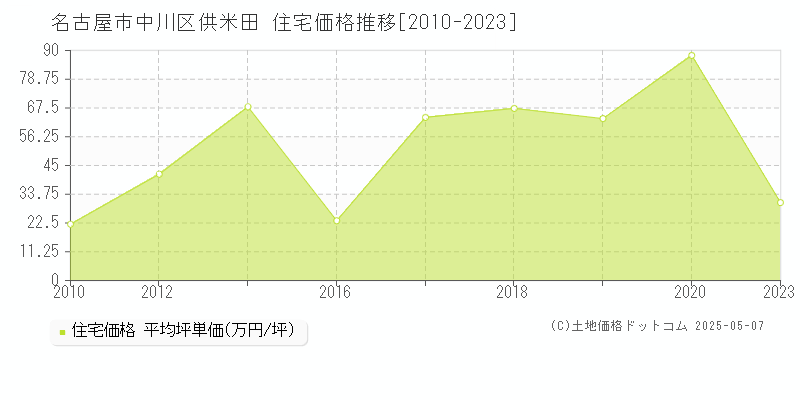 名古屋市中川区供米田の住宅価格推移グラフ 