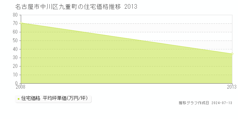 名古屋市中川区九重町の住宅価格推移グラフ 