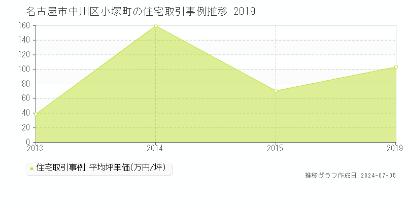 名古屋市中川区小塚町の住宅価格推移グラフ 