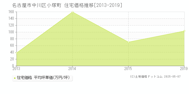 小塚町(名古屋市中川区)の住宅価格推移グラフ(坪単価)[2013-2019年]
