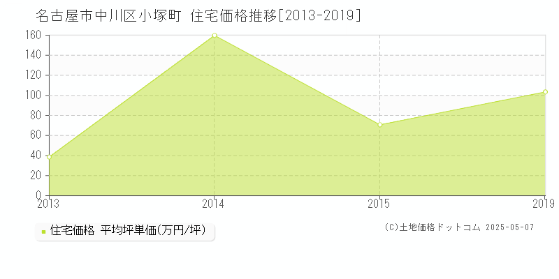 名古屋市中川区小塚町の住宅価格推移グラフ 