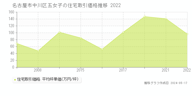 名古屋市中川区五女子の住宅価格推移グラフ 