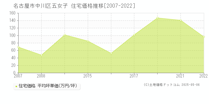 五女子(名古屋市中川区)の住宅価格推移グラフ(坪単価)[2007-2022年]