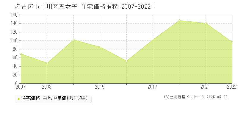 名古屋市中川区五女子の住宅価格推移グラフ 