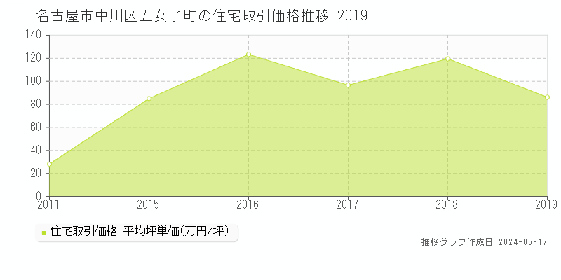 名古屋市中川区五女子町の住宅価格推移グラフ 