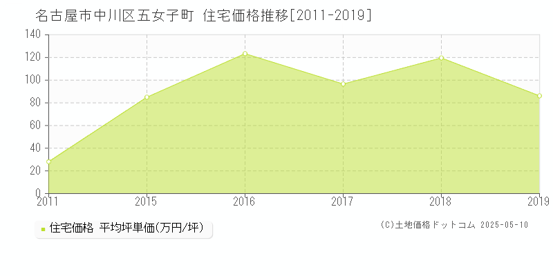 五女子町(名古屋市中川区)の住宅価格推移グラフ(坪単価)[2011-2019年]