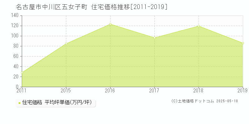 名古屋市中川区五女子町の住宅価格推移グラフ 