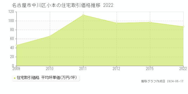 名古屋市中川区小本の住宅取引事例推移グラフ 
