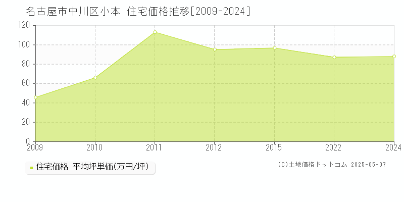 小本(名古屋市中川区)の住宅価格推移グラフ(坪単価)[2009-2024年]
