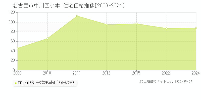 名古屋市中川区小本の住宅価格推移グラフ 