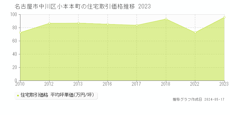 名古屋市中川区小本本町の住宅価格推移グラフ 