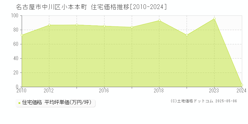 小本本町(名古屋市中川区)の住宅価格推移グラフ(坪単価)[2010-2024年]