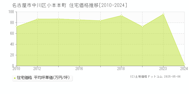 名古屋市中川区小本本町の住宅価格推移グラフ 