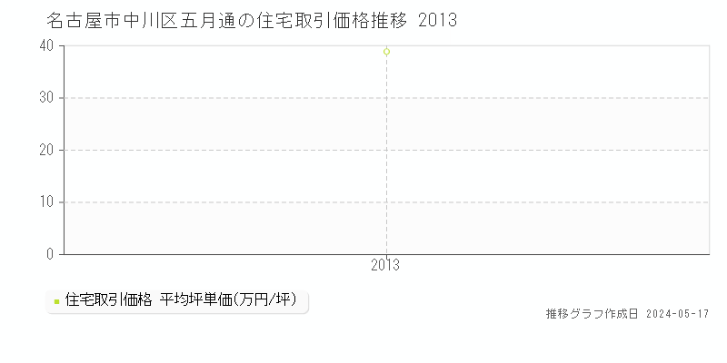 名古屋市中川区五月通の住宅価格推移グラフ 