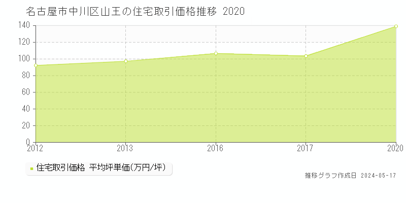 名古屋市中川区山王の住宅価格推移グラフ 