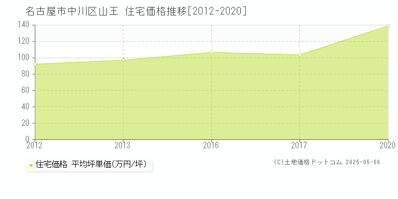 山王(名古屋市中川区)の住宅価格推移グラフ(坪単価)[2012-2020年]