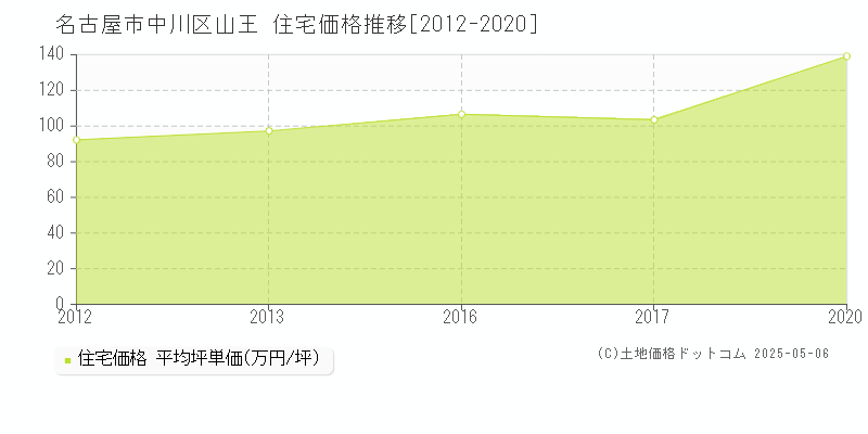 名古屋市中川区山王の住宅価格推移グラフ 