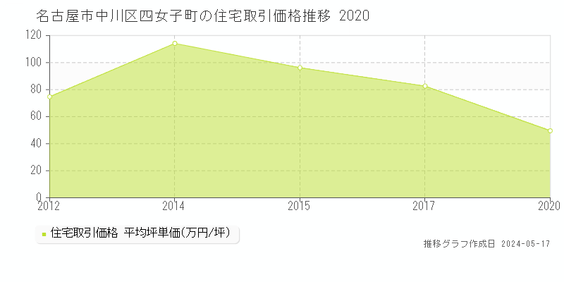 名古屋市中川区四女子町の住宅価格推移グラフ 