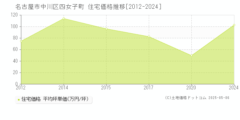 四女子町(名古屋市中川区)の住宅価格推移グラフ(坪単価)[2012-2024年]