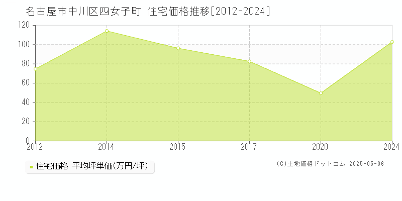 名古屋市中川区四女子町の住宅価格推移グラフ 