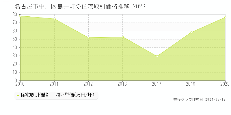 名古屋市中川区島井町の住宅価格推移グラフ 
