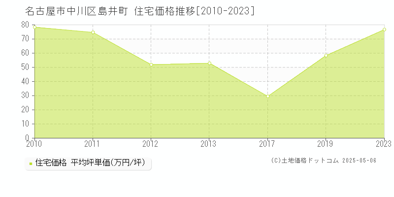 島井町(名古屋市中川区)の住宅価格推移グラフ(坪単価)[2010-2023年]