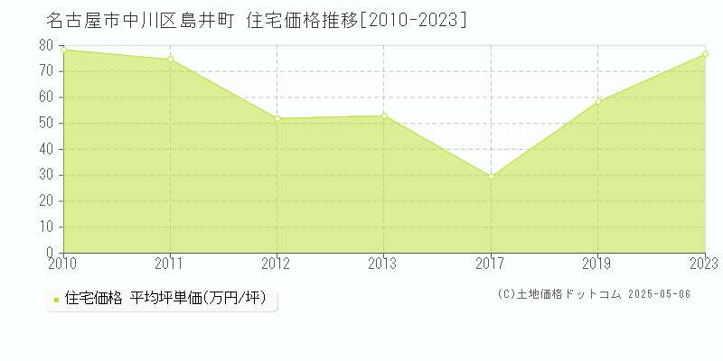 名古屋市中川区島井町の住宅価格推移グラフ 