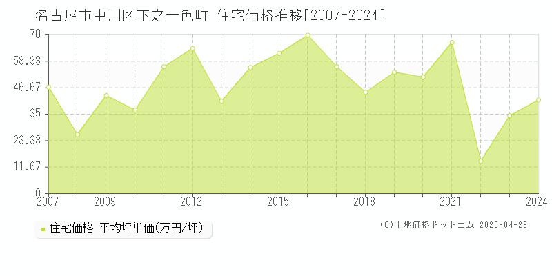 名古屋市中川区下之一色町の住宅価格推移グラフ 