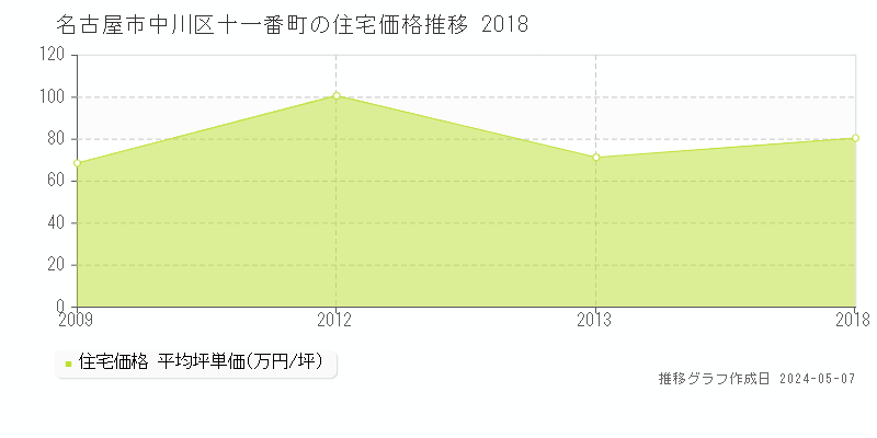 名古屋市中川区十一番町の住宅価格推移グラフ 