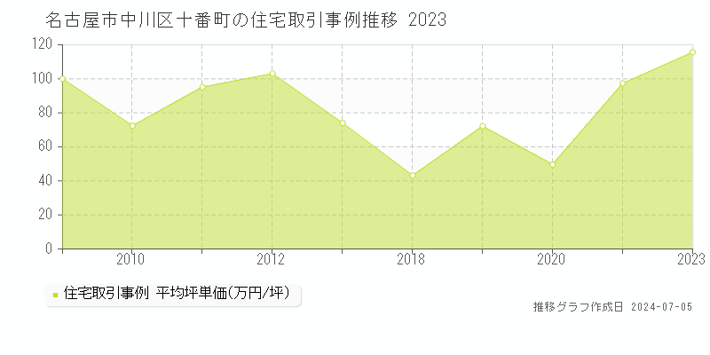 名古屋市中川区十番町の住宅価格推移グラフ 