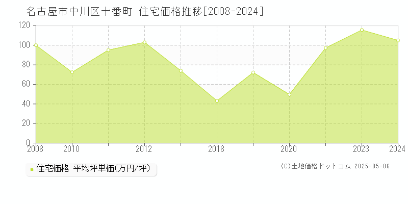 十番町(名古屋市中川区)の住宅価格推移グラフ(坪単価)[2008-2024年]