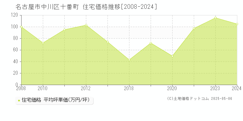 名古屋市中川区十番町の住宅価格推移グラフ 