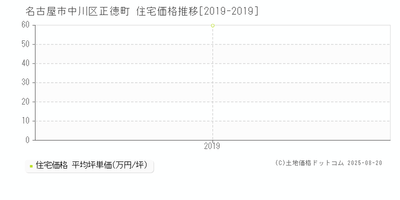 名古屋市中川区正徳町の住宅価格推移グラフ 