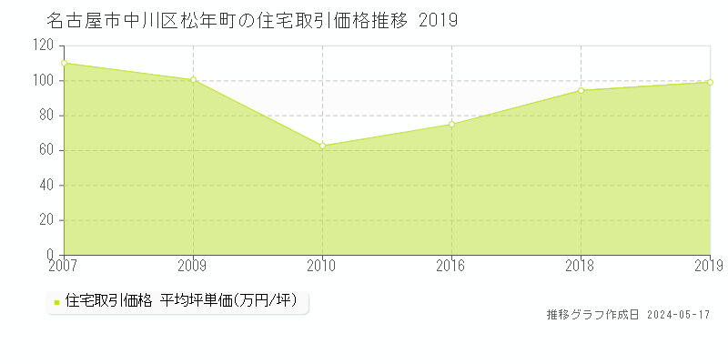 名古屋市中川区松年町の住宅価格推移グラフ 
