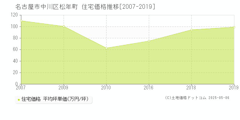 松年町(名古屋市中川区)の住宅価格推移グラフ(坪単価)[2007-2019年]