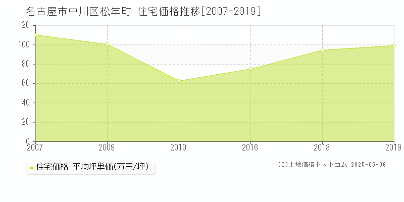 名古屋市中川区松年町の住宅価格推移グラフ 