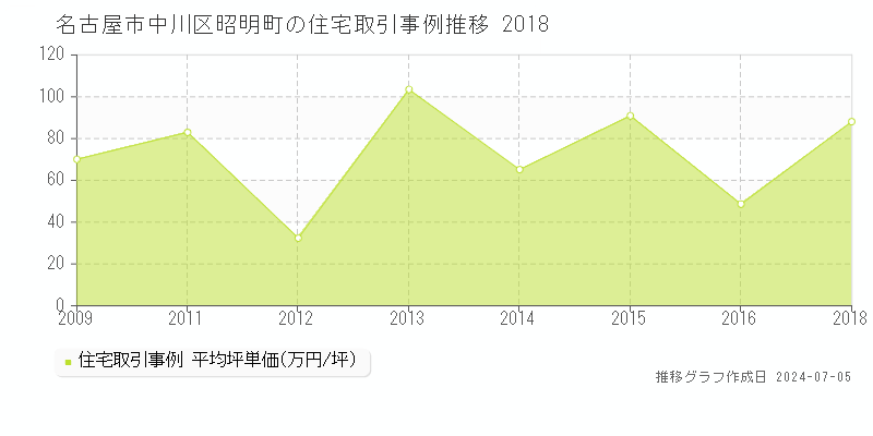名古屋市中川区昭明町の住宅価格推移グラフ 