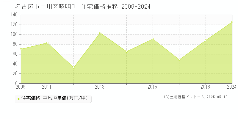 昭明町(名古屋市中川区)の住宅価格推移グラフ(坪単価)[2009-2024年]