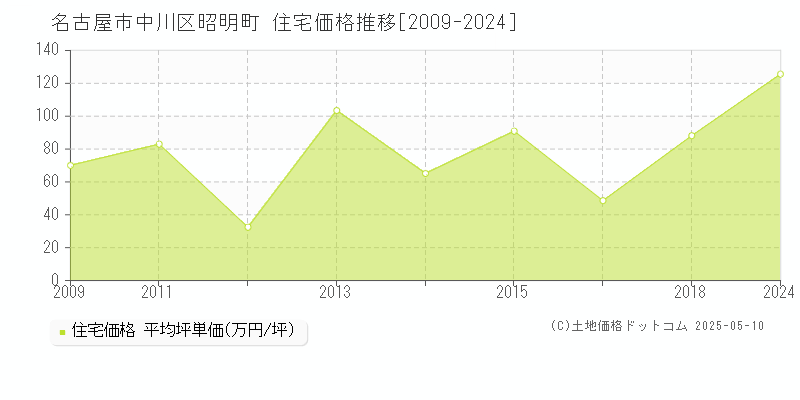 名古屋市中川区昭明町の住宅価格推移グラフ 