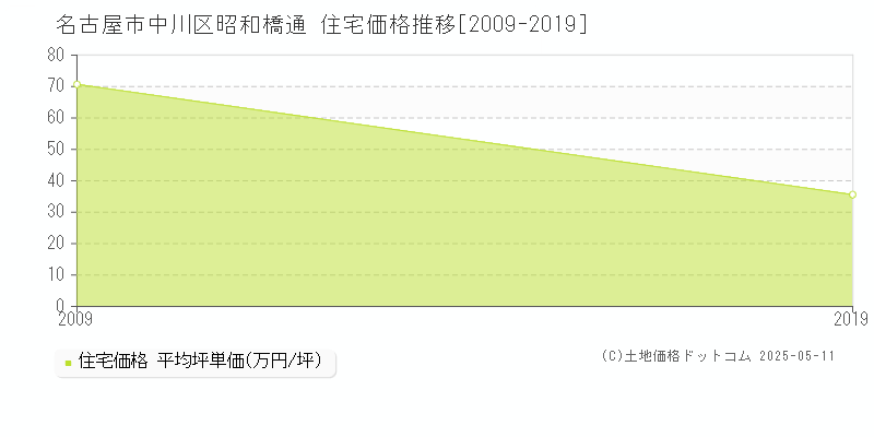 昭和橋通(名古屋市中川区)の住宅価格推移グラフ(坪単価)[2009-2019年]