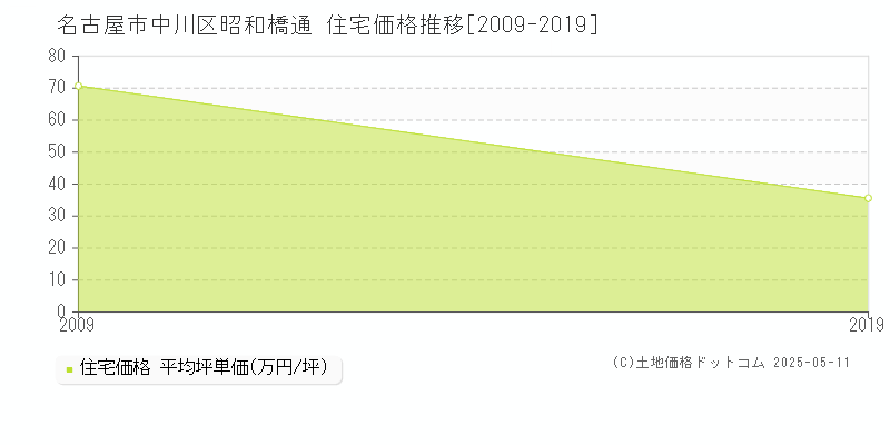 名古屋市中川区昭和橋通の住宅価格推移グラフ 